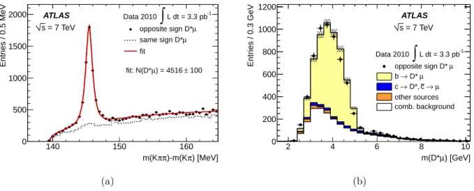 Figure 1: (a) Distribution of the mass difference ∆m for D ∗ µ combinations of opposite charge (points) and same charge (dashed line)