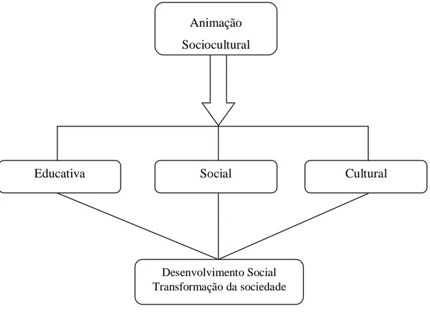 Figura 1-Dimensões da Animação Sociocultural