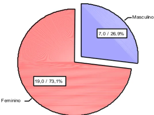 Gráfico 1 - Distribuição Segundo o Género 