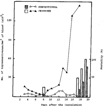 Figure  2  sho\Ã's  the  pÐasitemia  and  the  morta-