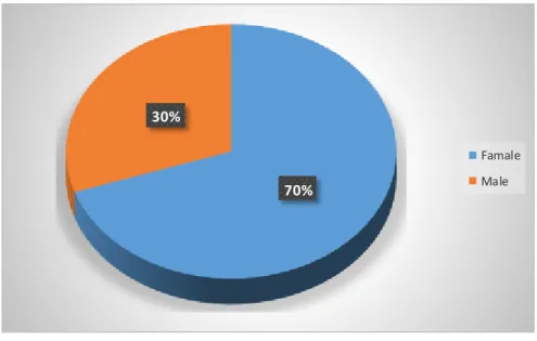 Fig. 2 - Gender. 
