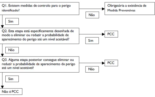 Figura 8: Exemplo de árvore de decisão para definição de PCC’s. 