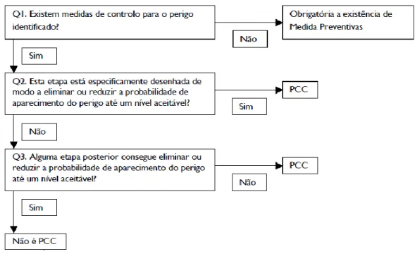 Figura 28: Árvore de decisão para definição de PCC’s utilizada na elaboração do PSA inicial da empresa Águas do Vouga