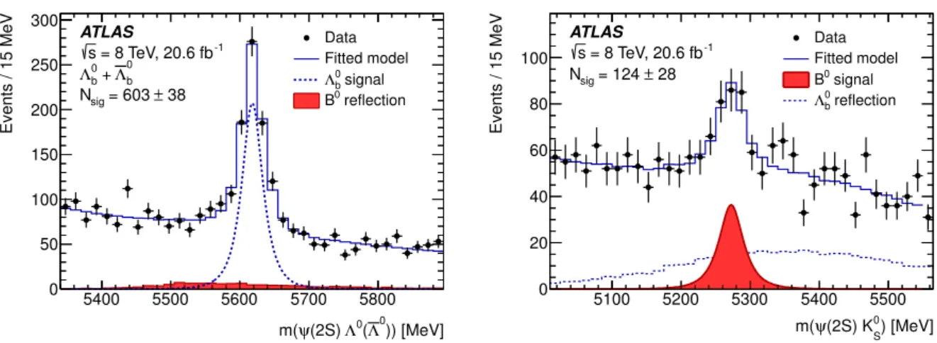 Figure 3: The invariant mass distributions for the combined sample of the selected Λ 0 b and ¯ Λ 0 b candidates obtained after their fits to the Λ 0 b → ψ(2S ) Λ 0 (left plot) and B 0 → ψ(2S )K S 0 (right plot) topologies