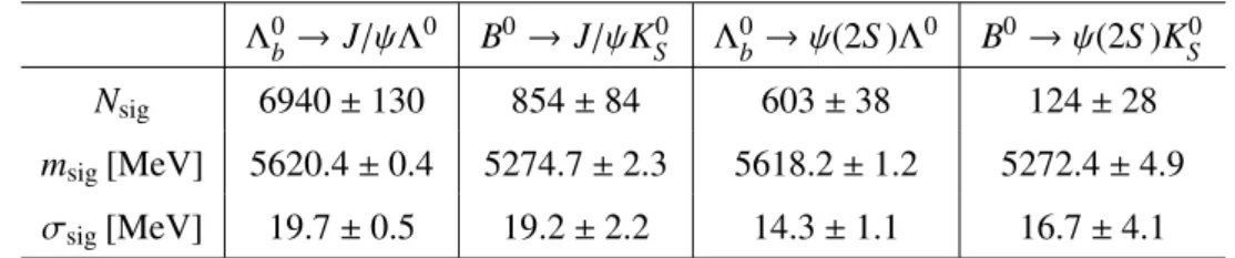 Table 1: The numbers of signal events, N sig , signal masses, m sig , and signal widths, σ sig , obtained by the fits (see text)