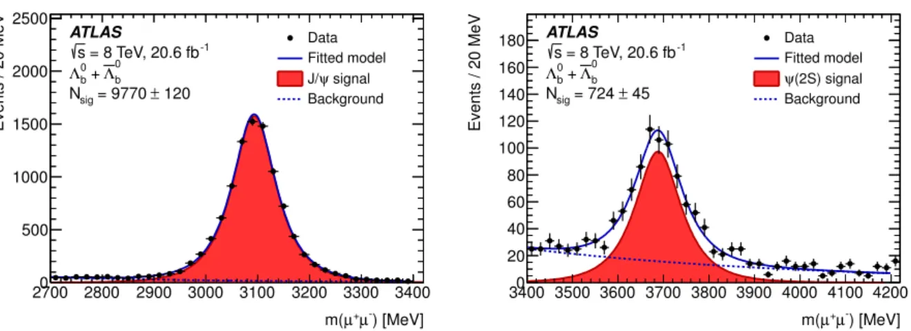 Figure 4: The m(µ + µ − ) distributions for Λ 0 b → J/ψ Λ 0 candidates (left plot) and Λ 0 b → ψ(2S ) Λ 0 candidates (right plot) after full selection, without a mass constraint on the charmonium mass in the cascade fit