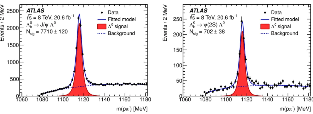 Figure 5: The m( pπ − ) distributions for Λ 0 b → J/ψ Λ 0 candidates (left plot) and Λ 0 b → ψ(2S ) Λ 0 candidates (right plot) after full selection, without a mass constraint on the Λ 0 mass in the cascade fit