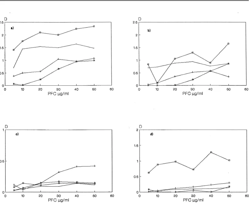 Fig. 4 - Influence of incubations periods and temperatures on antigen adsorption to ELISA plates