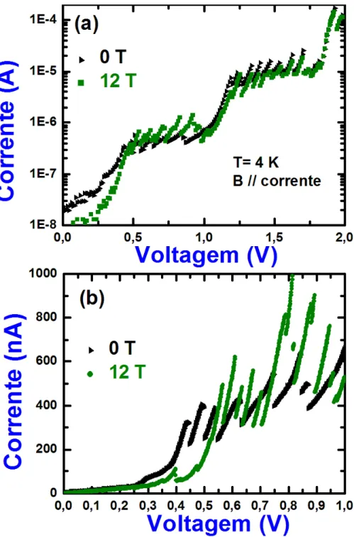 Figura 3.13: (a) Caracter´ıstica I-V para a amostra de referˆencia, uma estru- estru-tura de multi-po¸cos quˆanticos de InGaAs/InP, a 4 K, na ausˆencia e presen¸ca de campo magn´etico paralelo `a corrente