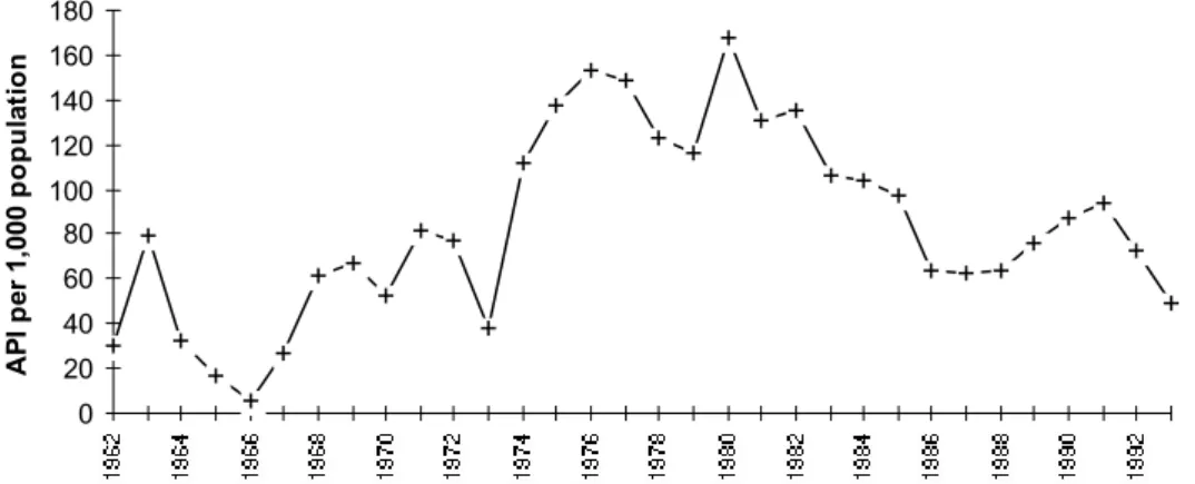 Fig. 1 - Annual Parasite Index in Roraima/1962-1993.
