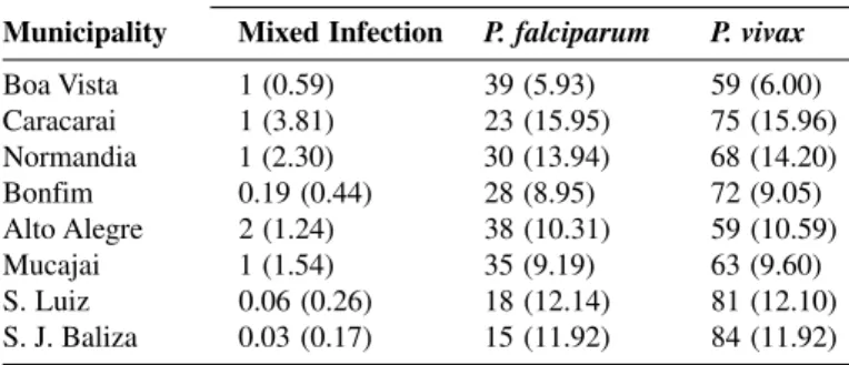 Table 3 shows percentage of parasite species in total positive slides for each municipality during 1991 to 1993