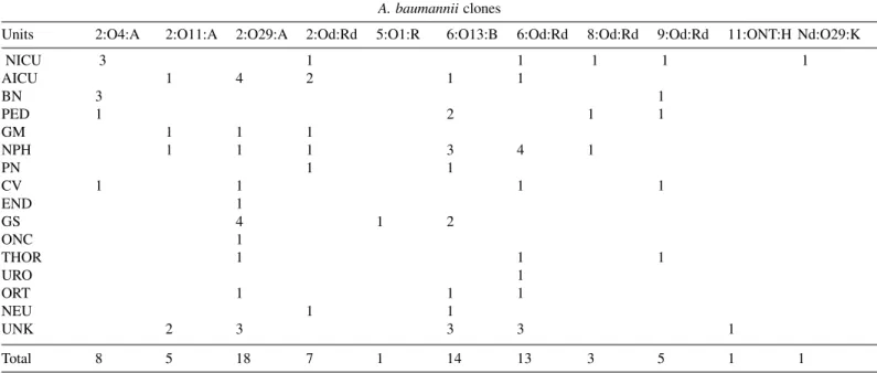 Fig. 1 - Banding patterns of A. baumannii generated by EcoRI (1a) and by HindIII (1b)