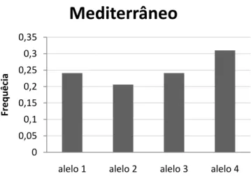 Tabela 5. Alelos no loco CSSM054 e suas respectivas  frequências estimadas para as raças  Mediterrâneo, Jafarabadi e Murrah