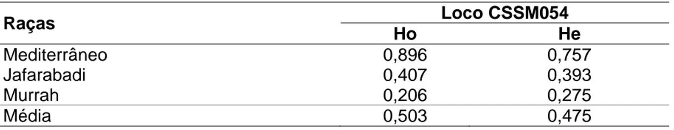 Tabela 6. Heterozigosidade observada (Ho) e Heterozigosidade esperada (He) sob equilíbrio  de Hardy-Weinberg para o loco CSSM054
