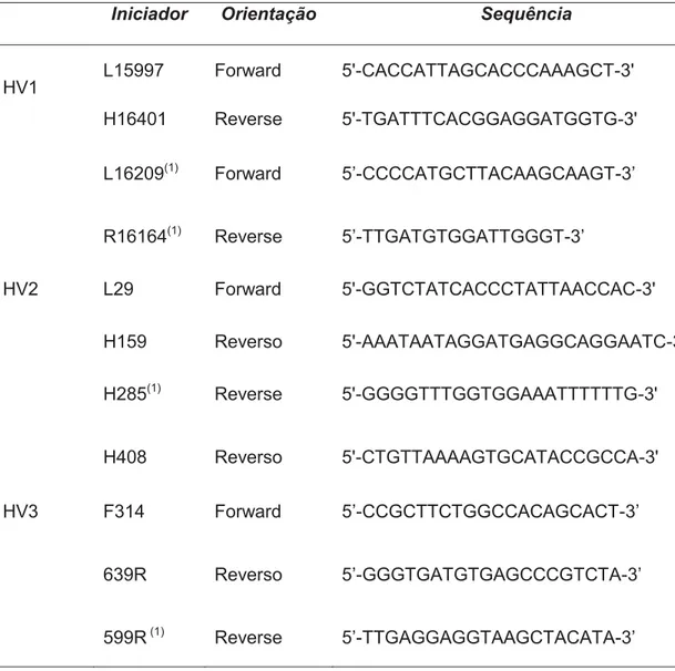 Tabela 1 – Iniciadores utilizados na reação de PCR e sequenciamento.  Iniciador  Orientação  Sequência 