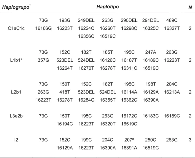 Tabela 3 – Haplótipos distintos encontrados em mais de um indivíduo na amostra  populacional (16024-576)