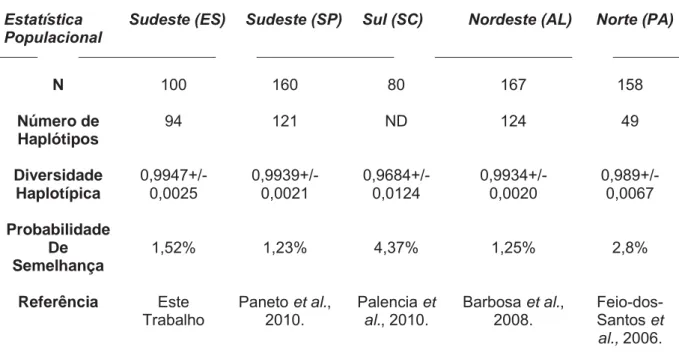 Tabela 5 – Índices de diversidade das populações do Sudeste, Sul, Nordeste e  Norte do Brasil para a região HV1