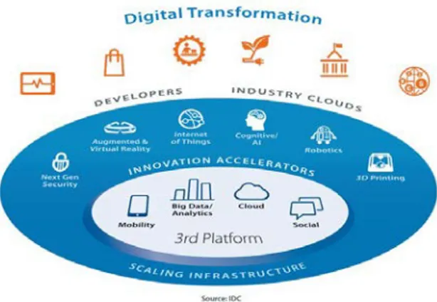 Figure 1. Digital transformation – Pillars and innovation accelerators (adapted from [18])
