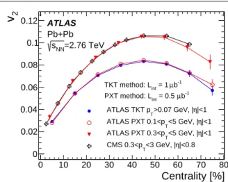 Fig. 9 Centrality dependence of elliptic flow, v 2 , measured for |η| <