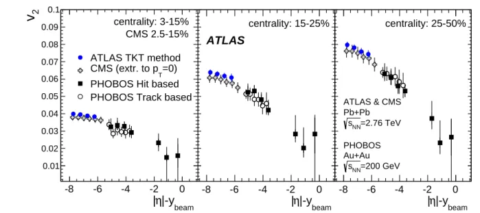 Fig. 12 Integrated elliptic flow, v 2 , as a function of |η| − y beam for three centrality intervals indicated in the legend, measured by the ATLAS and CMS experiments for Pb+Pb collisions at 2.76 TeV and by the PHOBOS experiment for Au+Au collisions at 20