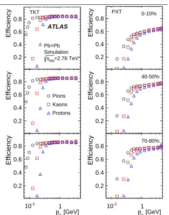 Fig. 13 The transverse momentum, p T , dependence of the TKT (left) and PXT (right) track reconstruction efficiency for π ± , K ± and p ± in the pseudorapidity range |η| < 1 for three centrality intervals, as indicated in the legend.