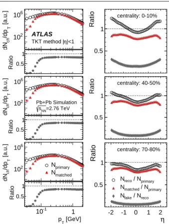 Fig. 1 Comparison of the tracklets’ ∆ η (top) and ∆ φ (bottom) distri- distri-butions in data (open symbols) and MC simulation (filled histograms) for tracklets measured within the pseudorapidity range |η| < 2, for events in the 0–80% centrality interva