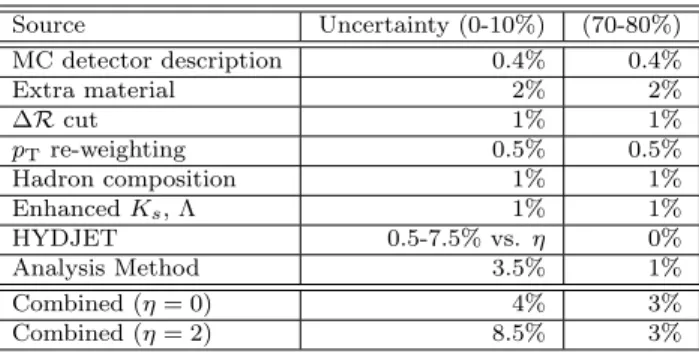 Table 1: Summary of the various sources of systematic uncertainties and their estimated impact on the dN ch /dη measurement in central (0-10%) and peripheral (70-80%) Pb+Pb collisions