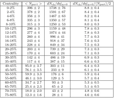 Table 2: Tabulation of measurements of dN ch /dη| η=0 evaluated over |η| < 0.5 and dN ch /dη| η=0 /(hN part i/2) for the full set of centrality bins considered in the analysis and shown in Fig
