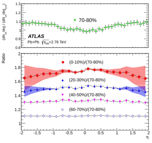 Figure 4: Top: dN ch /dη distributions from tracklet Method 1, scaled by dN ch /dη| η=0 , as a function of the pseudorapidity for the 70-80% centrality interval