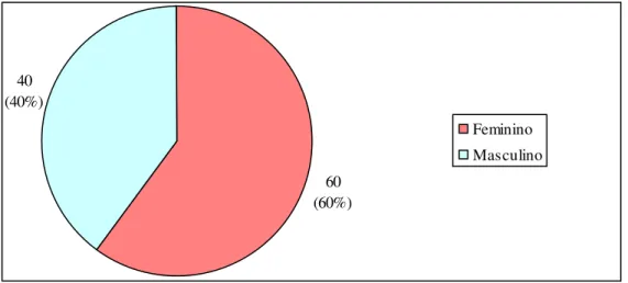 Gráfico 3 – Distribuição numérica e percentual da amostra estudada na UBS Vila Jacuí, segundo o sexo