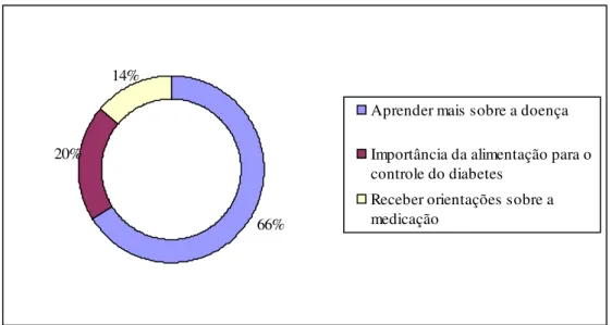 Gráfico 4 - Distribuição numérica e percentual da amostra estudada na UBS Vila Jacuí, quanto aos motivos de participação nas reuniões do grupo de diabéticos
