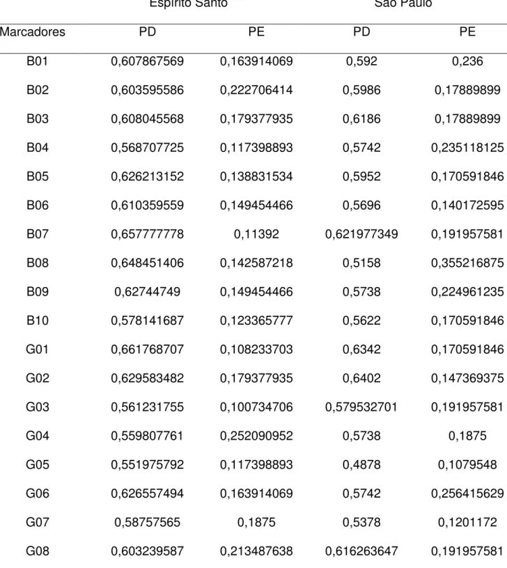 Tabela 8 Poder de discriminação (PD) e poder de exclusão (PE) dos 38 marcadores  nas populações de Espírito Santo e São Paulo
