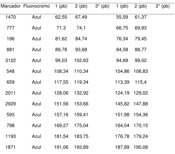 Tabela  10  -  Comparação  das  posições  em  pares  de  base  (pb)  no  eletroferograma  dos alelos de cada um dos 46 marcadores com os respectivos fluorocromos no ABI  3130  e  no  ABI  3500  (Thermo  Fisher  Scientific)