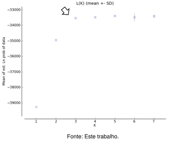 Figura  12  -  Estimativa  de  probabilidade  de  dados  obtida  com  o  software  STRUCTURE  v