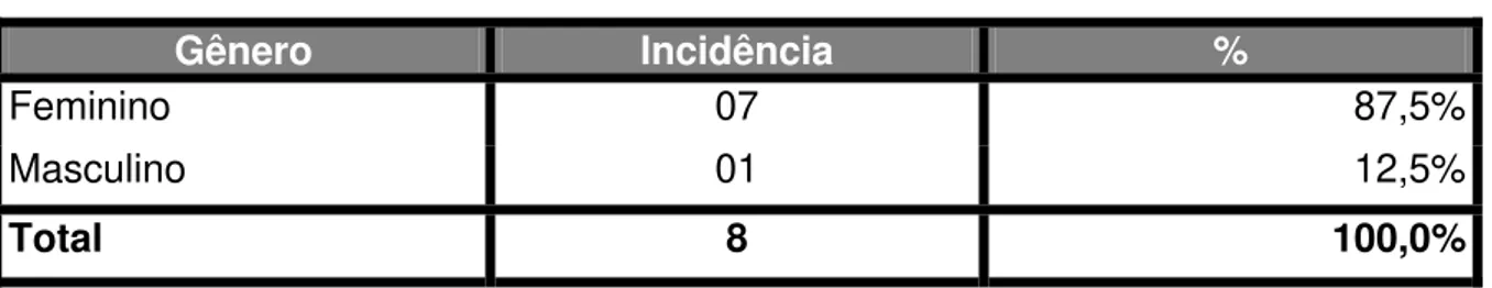 Tabela nº 1 – Distribuição dos entrevistados segundo o gênero 