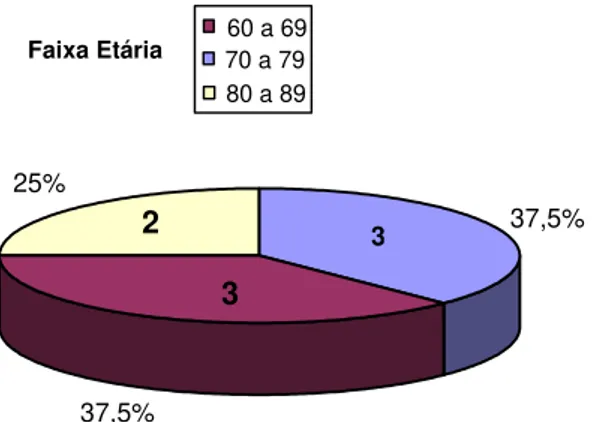 Gráfico nº 1 - Distribuição por Faixas Etárias:  37,5%25% 37,5% 2 3 3Faixa Etária60 a 6970 a 7980 a 89