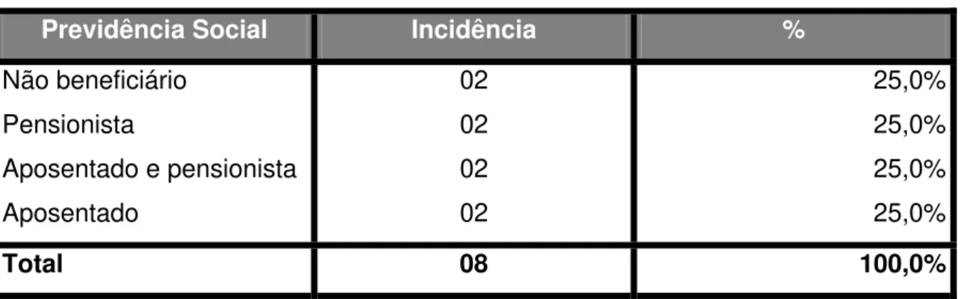 Tabela nº 4 - Distribuição dos entrevistados segundo a Previdência Social 