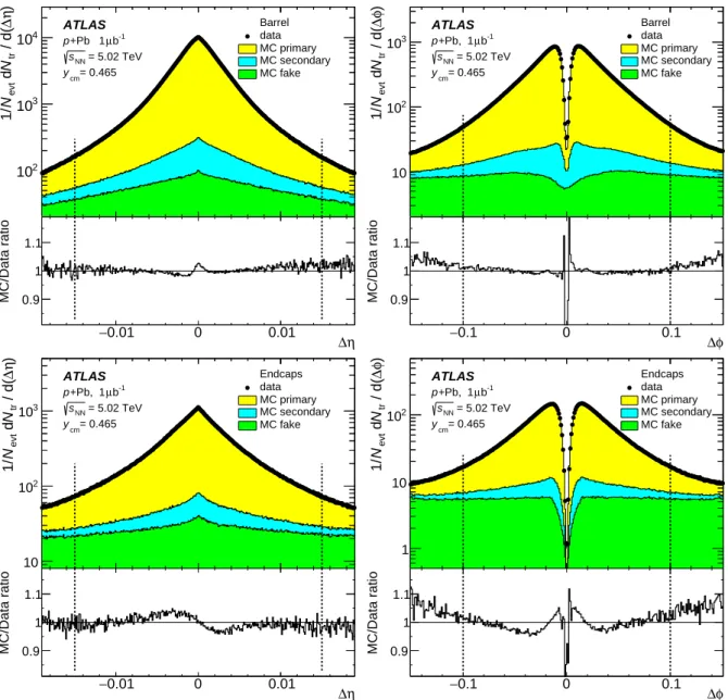 Figure 4: Stacked histograms for the di ff erences between the hits of the tracklet in outer and inner detector layers in pseudorapidity ∆ η (left) and in azimuth ∆ φ (right) for the tracklets reconstructed with Method 1 measured in the data (points) and s