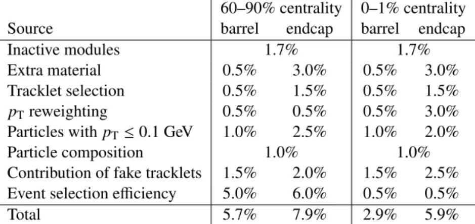Table 1: Summary of the various sources of systematic uncertainty and their estimated impact on the dN ch /dη measurement in central (0–1%) and peripheral (60–90%) p + Pb collisions.