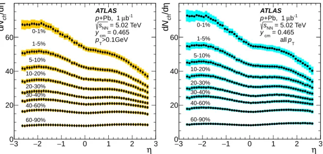 Figure 7 presents the charged-particle pseudorapidity distribution dN ch /dη for p + Pb collisions at √ s NN