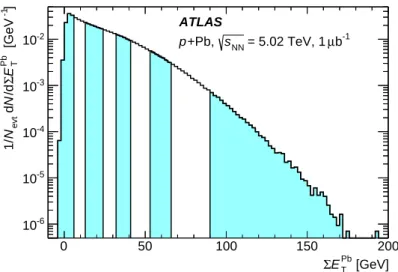 Figure 2: Distribution of the Pb-going total transverse energy in the forward calorimeter P E Pb T values for events satisfying all analysis cuts including the Pb-going rapidity gap exclusion