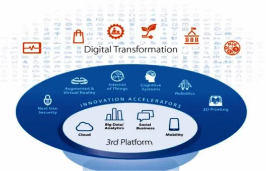 Figure 1. Digital transformation (Industry Week, 2016)
