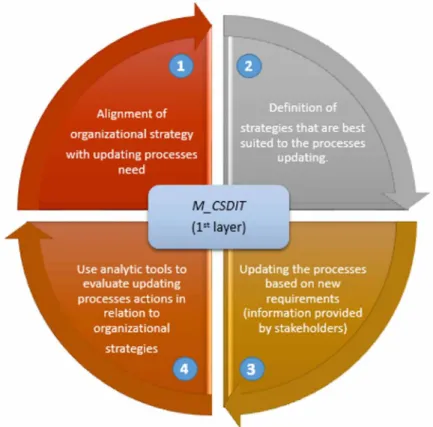 Figure 5. First layer of the m_CSDIT framework