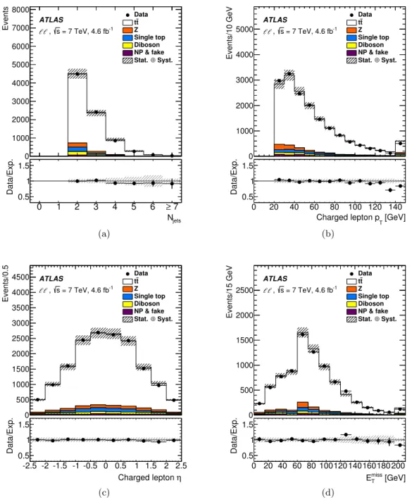 Figure 1: Comparison of the expected and observed distributions of (a) the jet multiplicity, (b) the lepton transverse momentum p T , (c) the lepton pseudorapidity η and (d) the missing transverse momentum E T miss , shown for the combined ee, eµ and µµ ch