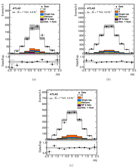 Figure 2: Comparison of the expected and observed distributions of the ∆|η| variable for the (a) ee, (b) eµ and (c) µµ channels