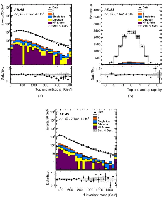 Figure 3: Comparison of the expected and observed distributions of (a) the top and antitop quark transverse momentum p T , (b) top and antitop quark rapidity and (c) the t ¯t invariant mass, shown for the combined ee, eµ and µµ channels