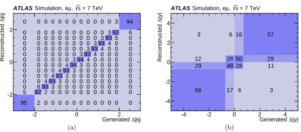 Figure 5: Response matrices for (a) the lepton ∆|η| and (b) t ¯ t ∆|y| observables in the eµ channel