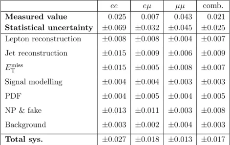 Table 3: Measured value and uncertainties for the t t ¯ asymmetry A t C ¯ t .
