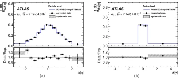 Figure 6: Normalized differential cross-sections for (a) lepton ∆|η| and (b) t ¯ t ∆|y| in the eµ channel after correcting for detector effects