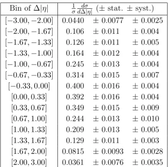Table 4: Normalized differential cross-sections for ∆|η| in the eµ channel presented with statistical and systematic uncertainties.